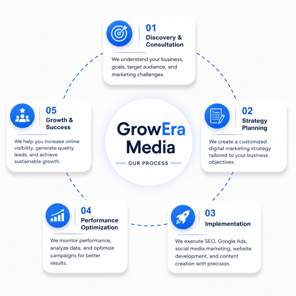 Digital Marketing Process Followed by GrowEra Media
